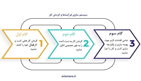 سیستم سازی فرآیندها و گردش کار در آریامانا